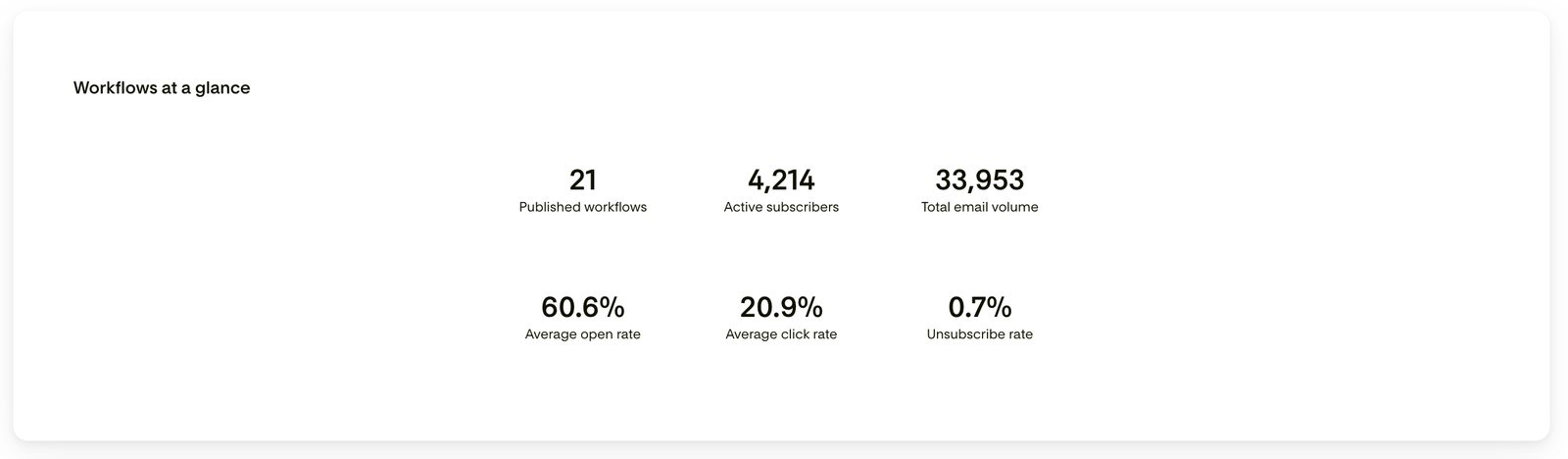 60.6% average open rate across his email workflows.