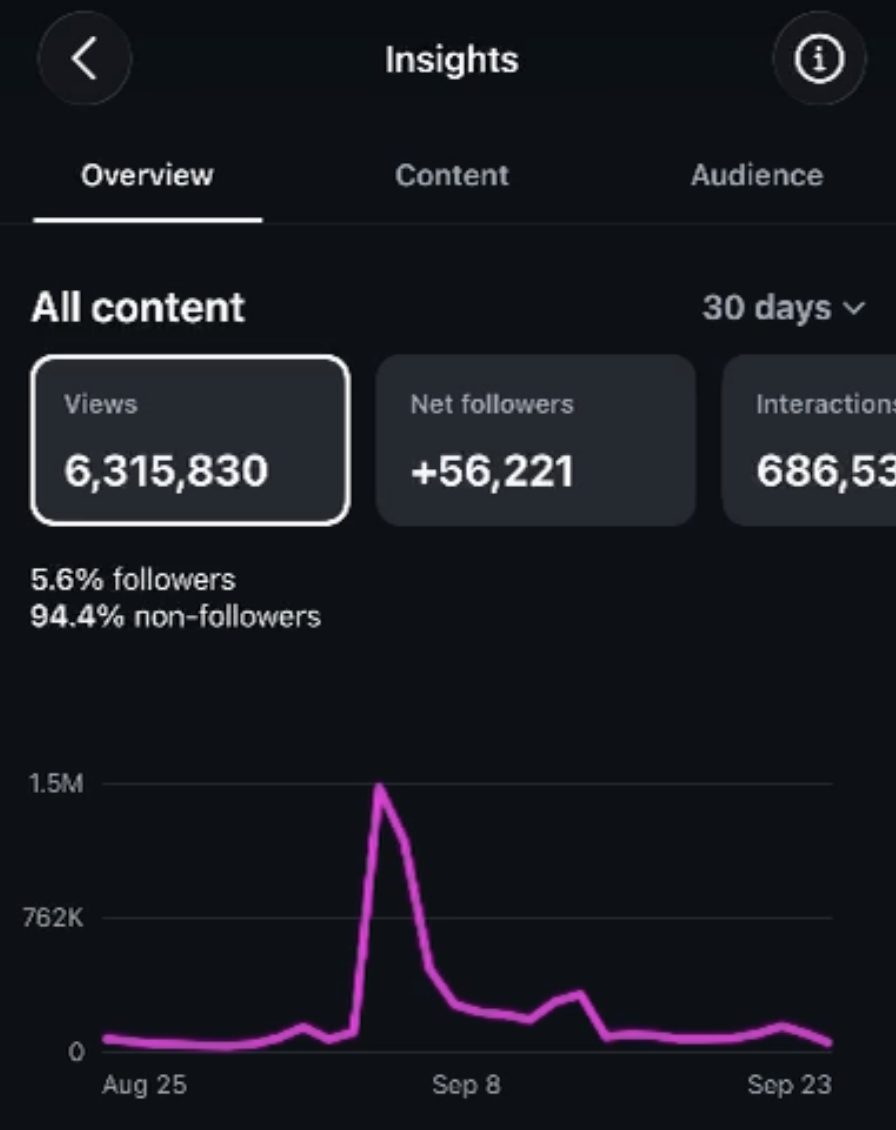 6.3M views and 56K new followers in 30 days.